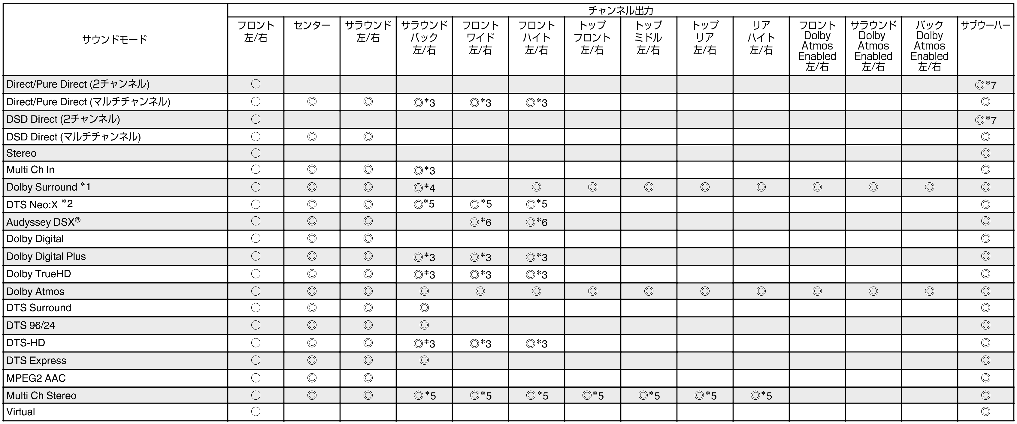 S modes & C output SR7009F